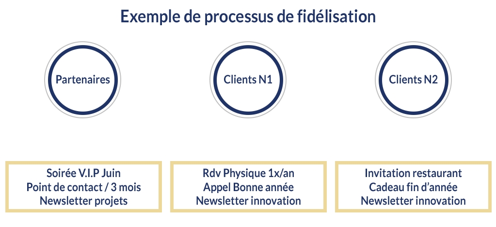 Exemple processus fidélisation