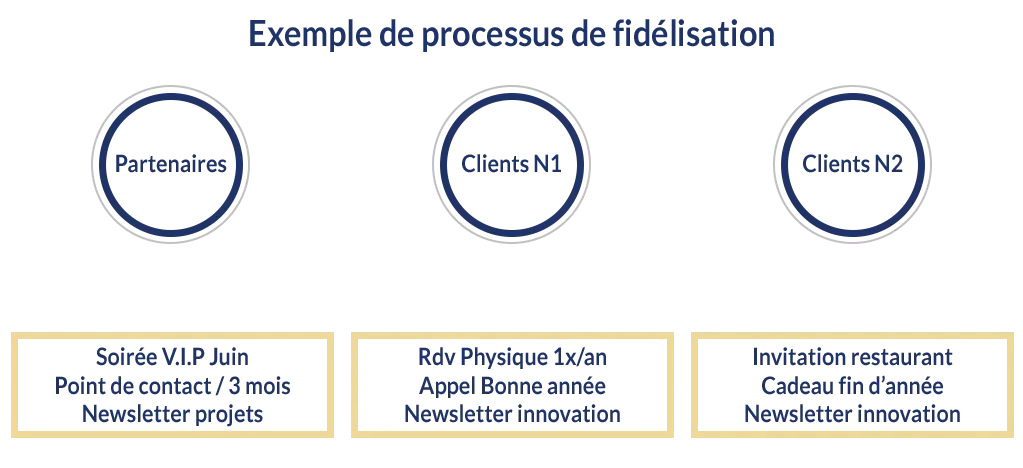 Exemple processus fidélisation