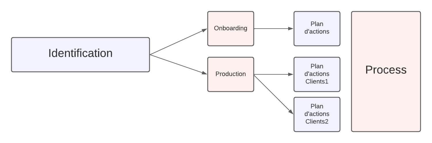 Schéma de construction d'une stratégie de fidélisation BtoB